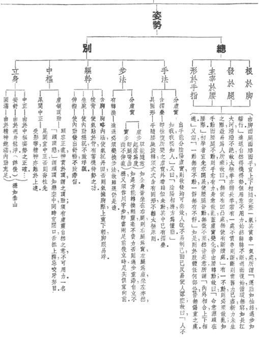 太極拳表解 - 原理 - 姿勢